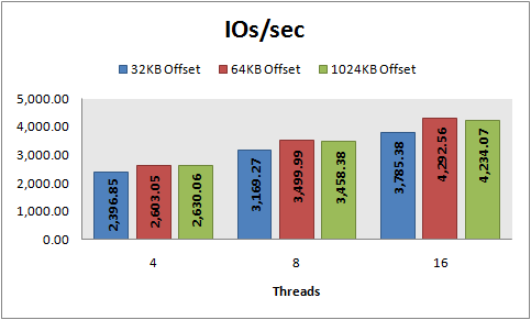 IOs/sec, 8 KB random reads, PowerVault 220S, RAID 5